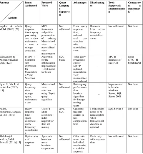 Table 1: comparision of various research work 