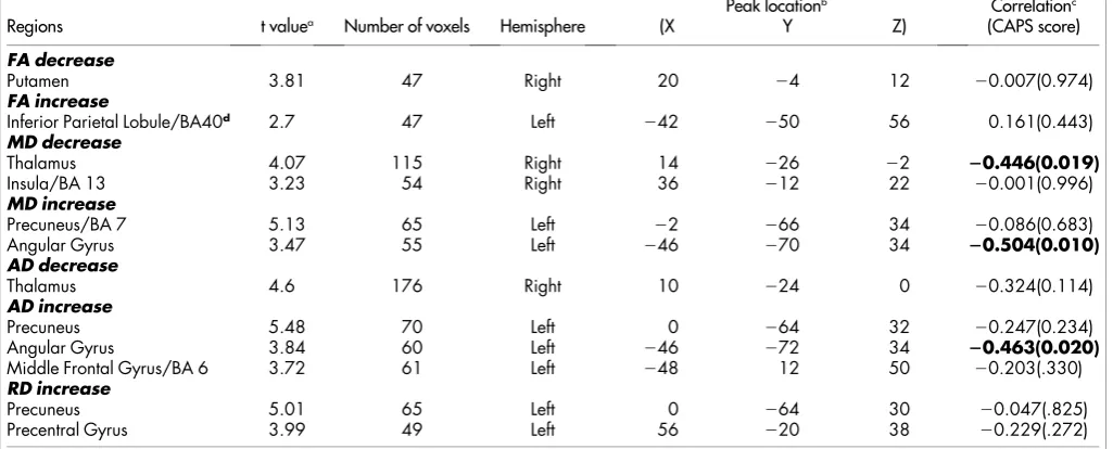 Table 2 |FA decreaseRegions Diffusion parameter results from voxel-based analysis of the PTSD group compared with the non-PTSD control groupPutamen