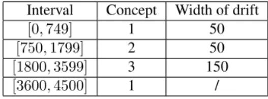 Table 1: STAGGER dataset used for evaluation