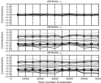 Figure 3: Aggregated visualization of explanations trig- trig-gered at change detection (STAGGER).
