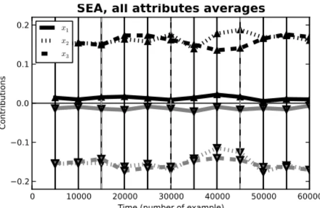 Figure 5: Aggregated visualization of periodic explana- explana-tions (SEA).