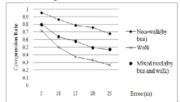 Figure 5: Compression rate of different travel modes  The  Fig.  5  shows  that  for  low-speed  movement,  walk  on  the  relatively  straight  route  without  more  detours  and  its  speed  is  more  even,  so  it  has  the  minimum  compression  rate  