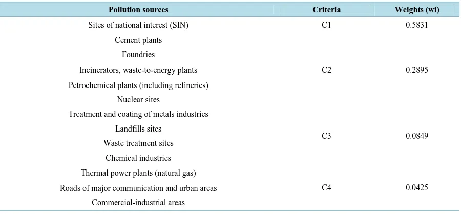 Table 4. Grouping of pollution sources in to macro-categories (criteria), taking into account the type of emissions and the impact on milk, and weights calculated through the Analytic Hierarchy Process
