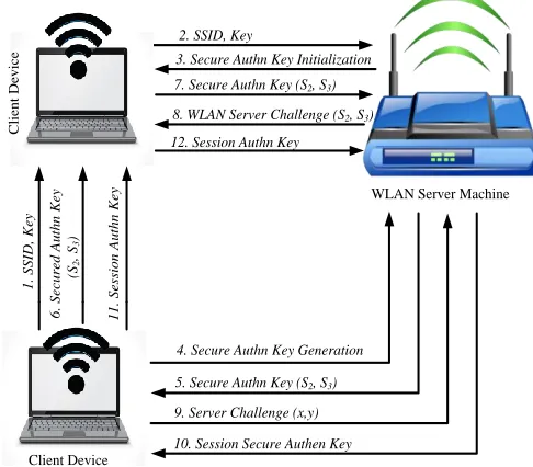 Figure 1 Schematic Diagram of SAKGP Hence, we chose not to perform encryption and decryption 