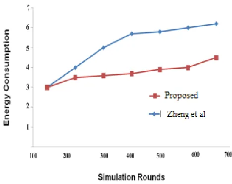 Fig.2 represents the outcome of the study with respect to the Figure 2 Outcome for energy consumption amount of energy consumption for the computing nodes