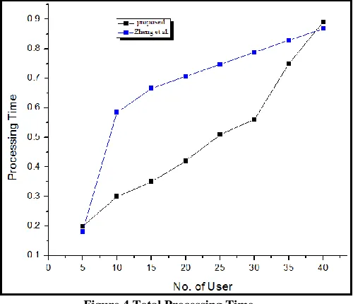Figure 4 Total Processing Time It can be seen that proposed system takes considerable less time as 