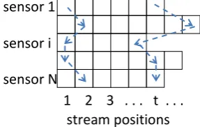 Fig 1: The typical structure of a general multi-sensor  observation sequence. The dotted lines show the probable dependencies in the observation of the sensors