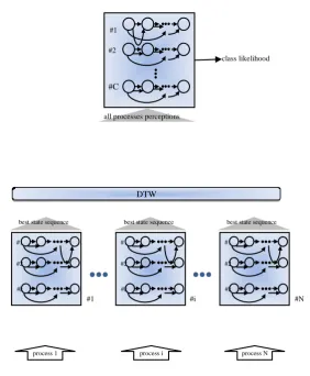 Fig 2: A PLHMM structure with two layers. It was used as a classifier for multiview human action recognition
