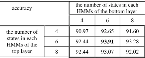 Table 3. Accuracy results of the classification of multiview human actions with different state numbers of standard HMM
