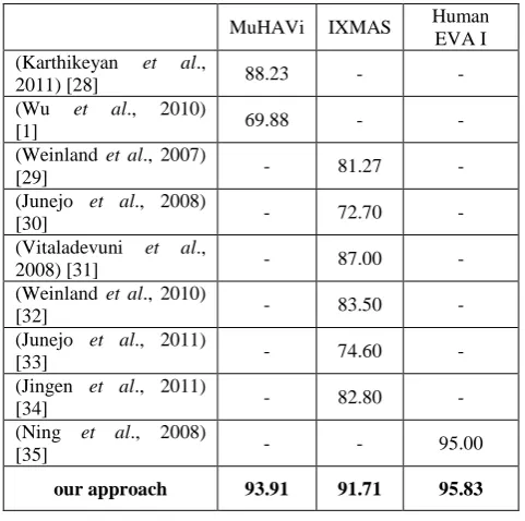Table 4. Accuracy results of classification of multiview human actions with PLHMM on three different datasets, 