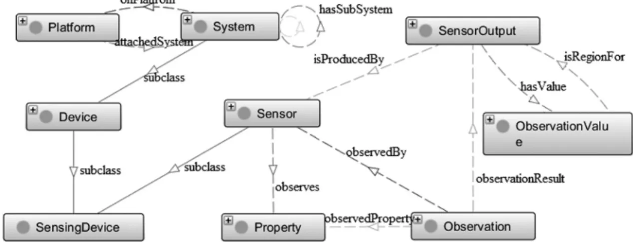 Figure 2. Subset of concepts and relationships from SSN ontology