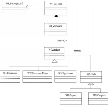 Figure 5: Common Informational Meta-model. To  annotate  the  activities  with  a  common  informational ontology,  we  use  the  relationship  ‘related_Wf-Artifact’
