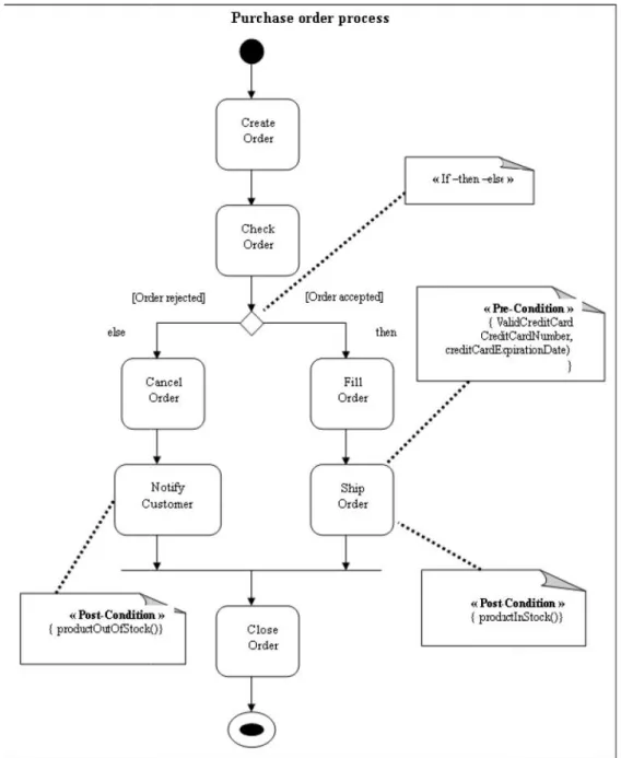 Figure 6: UML Activity Diagram of a Purchase Order Process.