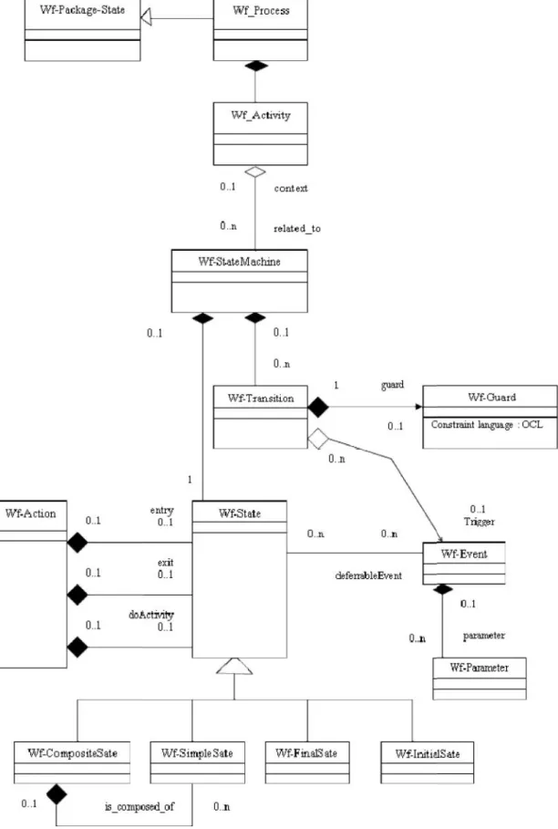Figure 9: Common Behavioural Meta-model (Statecharts). In  the  same  way,  the  preconditions (Pre i ) and  the  