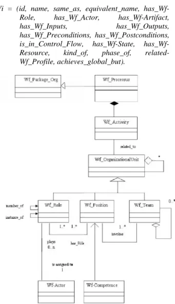 Figure 10: Common Organizational Meta-model.Semantic Annotations for Workflow InteroperabilityInformatica 38 (2014) 347–366 363