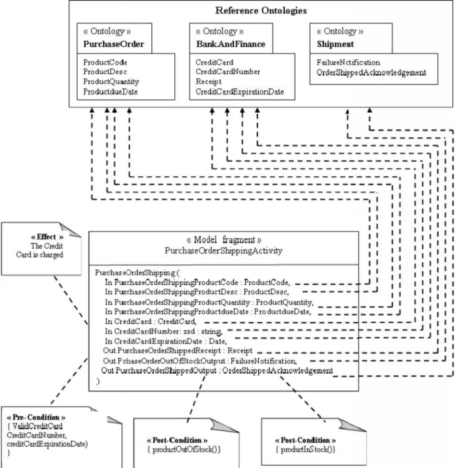 Figure 1: Structural annotations of a model fragment (purchase order-shipping activity).