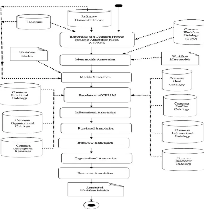 Figure 2: Semantic Annotation Process of Workflow Models.