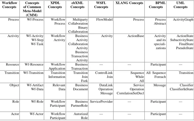 Table 1: Alignment of concepts of some process meta-models.