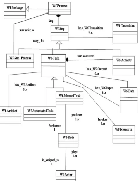 Figure 4: Common Workflow Meta-model.