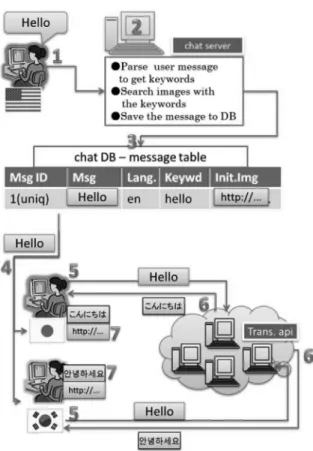 Figure 4. Pseudo code for login session
