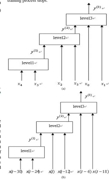 Figure 3: The structure of the four-layered network.