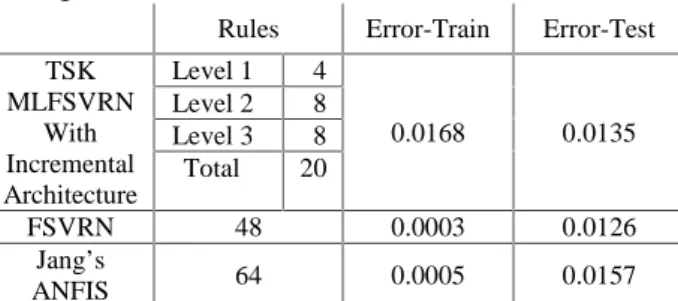 Table 1: Comparison of the TSK-type MLFSVRN models from their single-level counterpart FSVRN and Jang’s ANFIS in Function prediction.