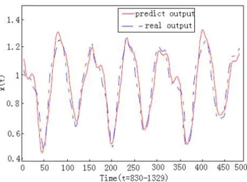 Figure 5: Test Result of the TSK-type MLFSVRN model.