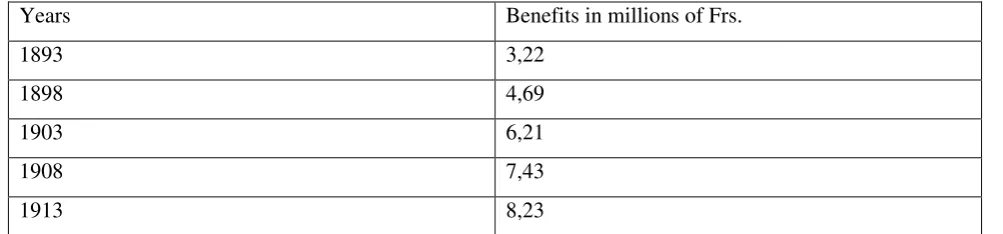 Table 5. Benefits on securities’ transactions