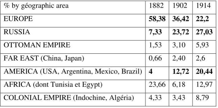 Table 2. The evolution of French foreign investments 1882-1914