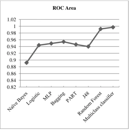Figure 4: Graph showing ROC Area of classifiers 