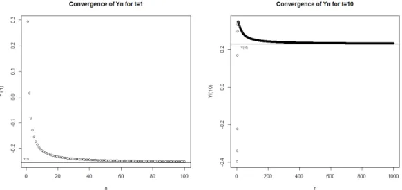 Figure 2: Variations of Y n (t) for two values of t, n varying, in regard with the limit value Y (t)