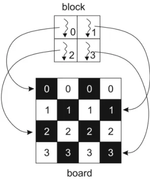Figure 3. The mapping of threads to consecutive board squares