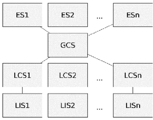 Figure 1: DDBS reference architecture [1]. 