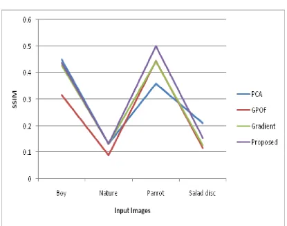 Figure 5: Input images vs. PSNR. 
