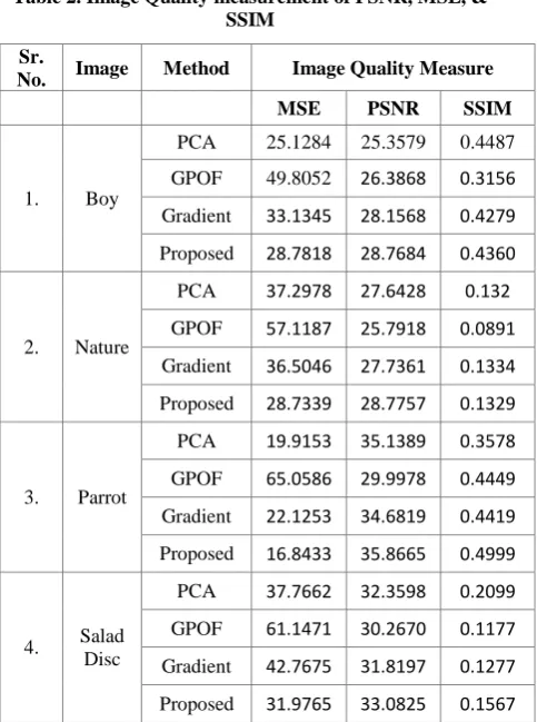 Table 2. Image Quality measurement of PSNR, MSE, & SSIM 
