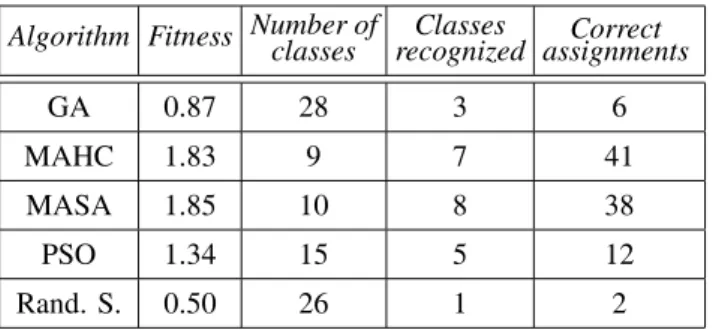 Table 1. Performance results of algorithms