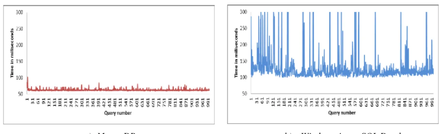 Figure 4: Query execution time without time needed to open connection to a database 