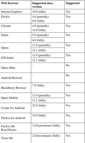 Table 1: Web browser support for Web Sockets.  Web browser  Supported since 