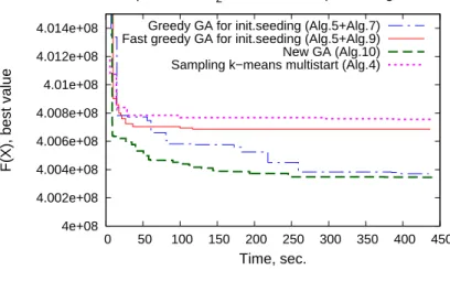 Figure 3: Average results of running new GA in comparison with other algorithms for p−median problems.