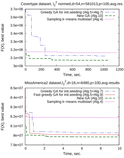 Figure 4: Average results of running new GA in comparison with other algorithms for k-means problems.