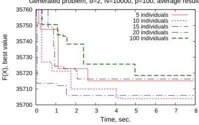 Figure 2: Results of Algorithm 10 with various population sizes.