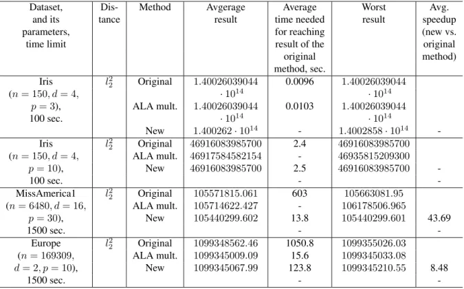Table 1: Results of running new Algorithm 11 and original genetic algorithm with greedy crossover heuristic.