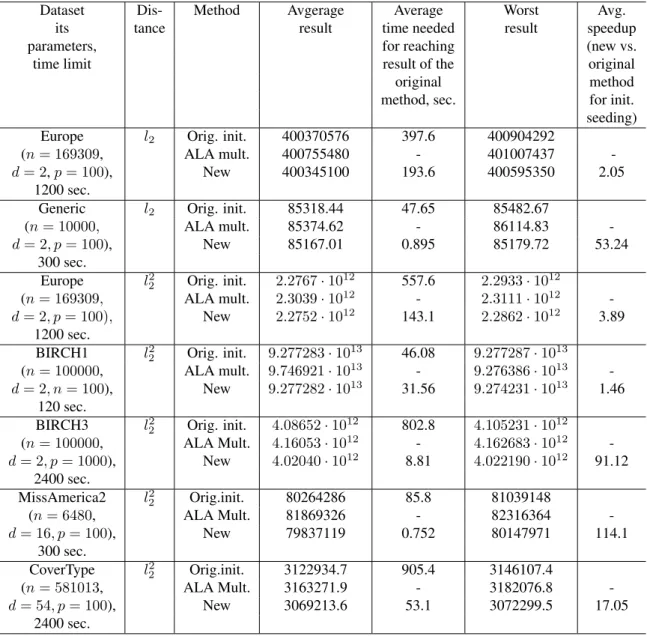 Table 2: Results of running new Algorithm 11 and original genetic algorithm with greedy crossover heuristic used for initial seeding.