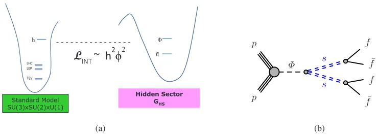 Figure 1: Coupling between the SM and a hidden sector (a). Feynman diagram for the Higgs decayinginto displaced hadronic jets (b).