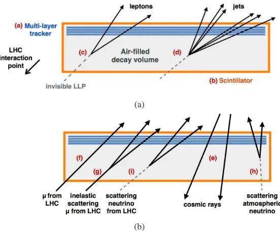 Figure 3: Schematic of a possible design for MATHUSLA, with a robust multi-layer tracker at thetop and a segmented scintillator veto surrounding the entire detector