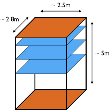 Figure 4: Test module design. Top and bottom are scintillator layers from Tevatron DØ (forwardmuon trigger scintillators), between these two 3 layers of RPCs are installed