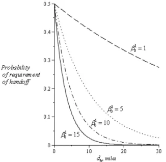 Figure 6. The probability of requiring handoff versus the speed of vehicle when d b = 5 miles