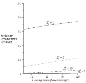 Figure 8. The probability of requiring handoff versus the speed of vehicle when d b = 15 miles