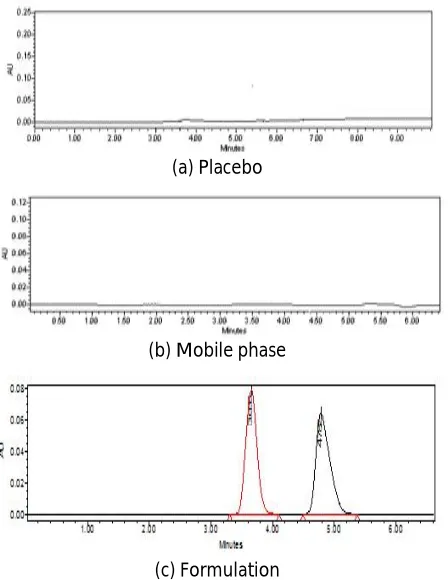 Figure 2: Representative chromatograms obtained for (a) placebo, (b) mobile phase and (c) ALIS and HTZ extracted for formulation