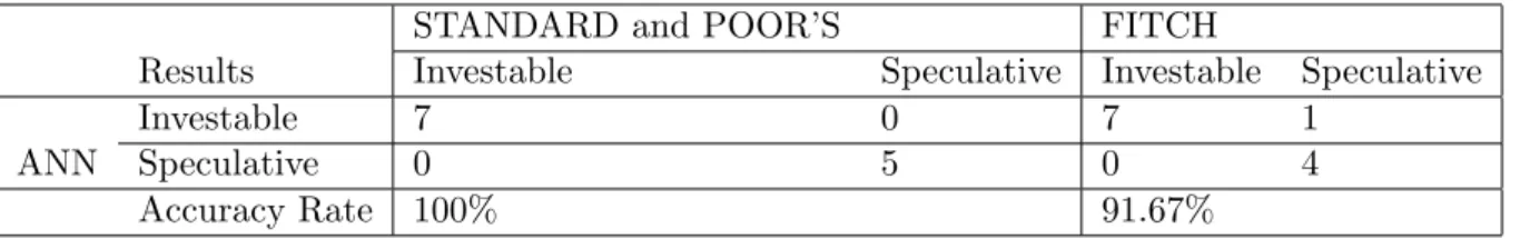 Table 4: Accuracy Rate of Test Result in ANN model.